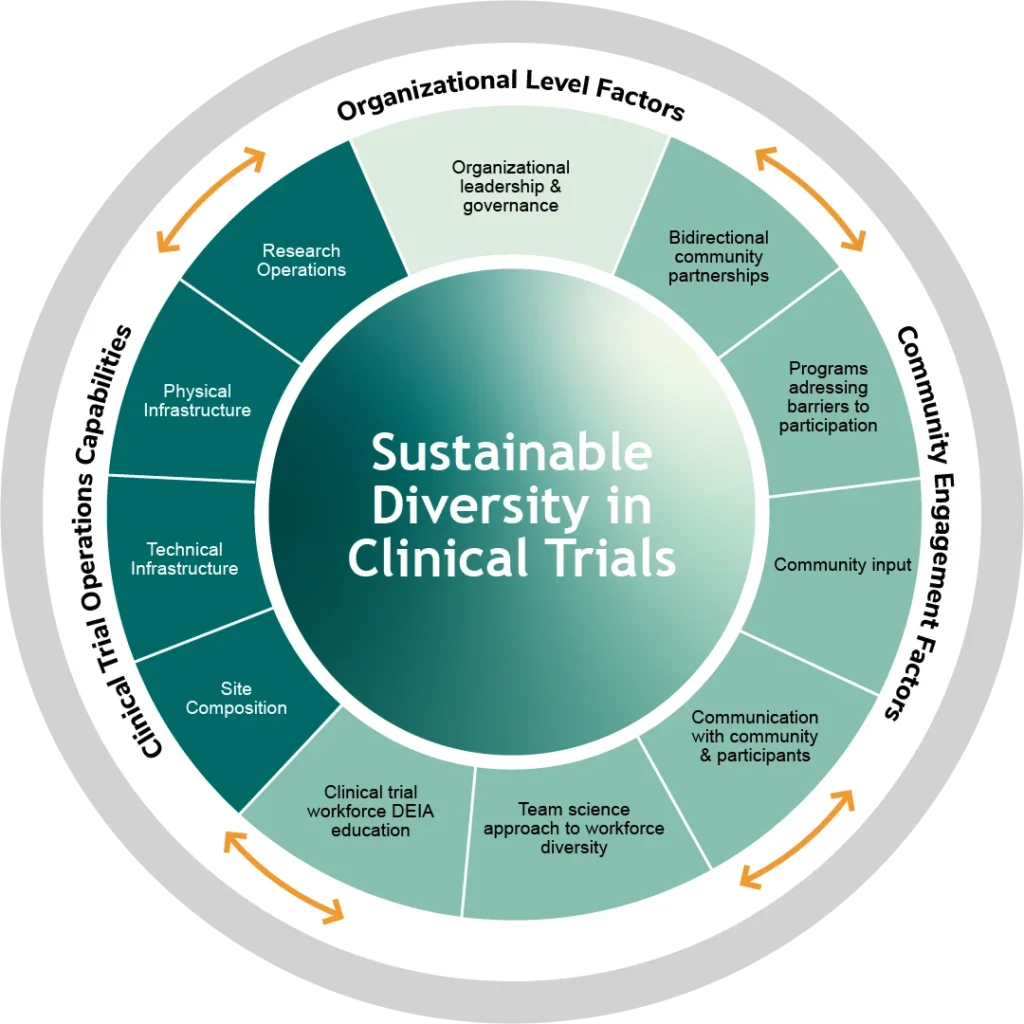 Sustainable Trials Wheel