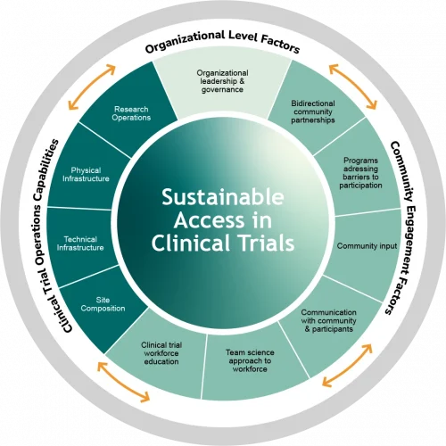 Sustainable Trials Wheel